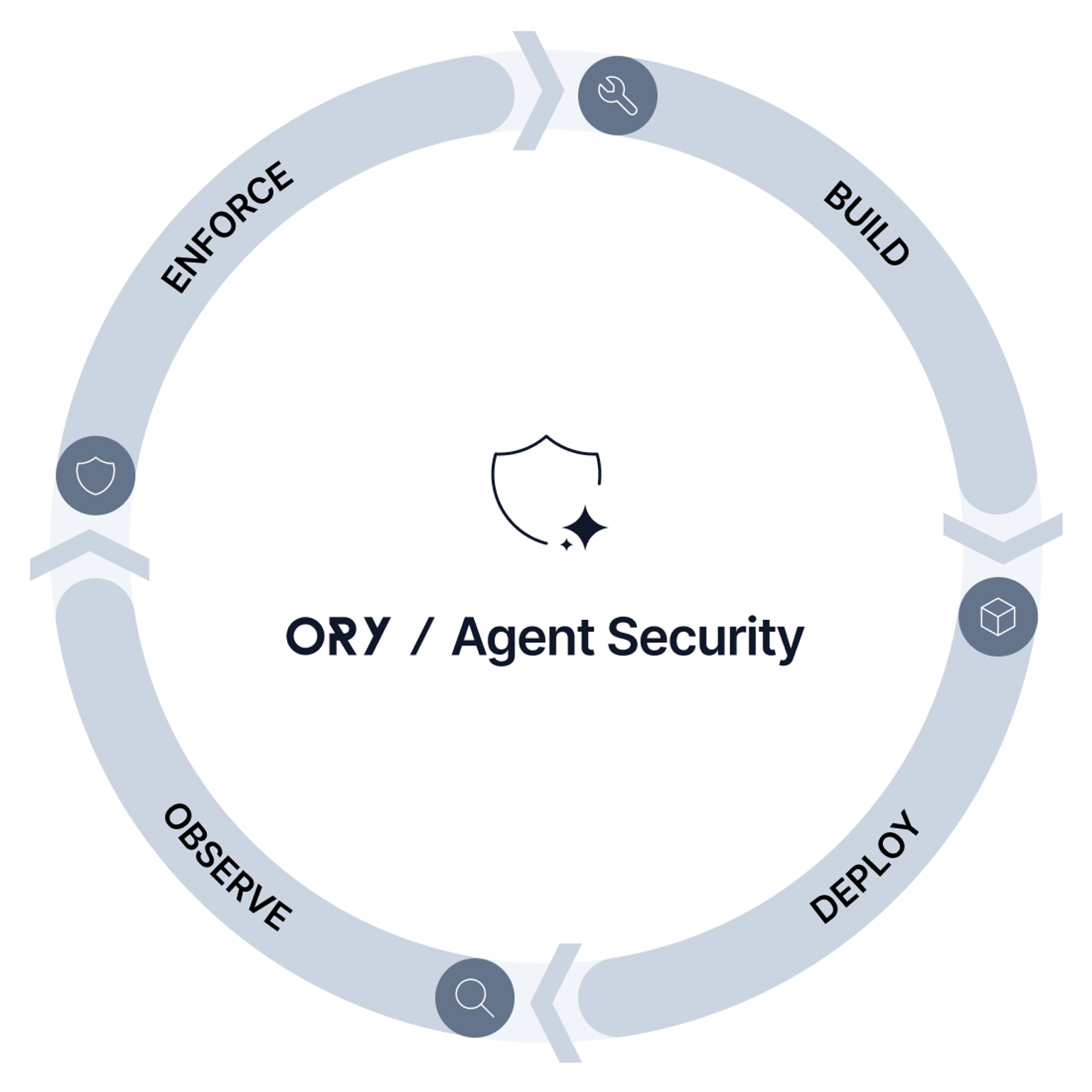 Ory Agent Security Lifecycle