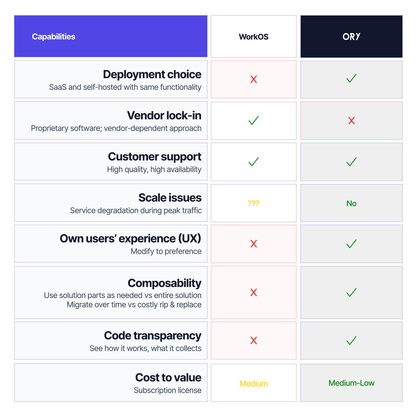 Competitive Analysis Chart between Ory and  WorkOS