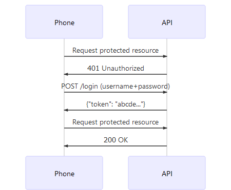 Smartphone authentication and authorization flow