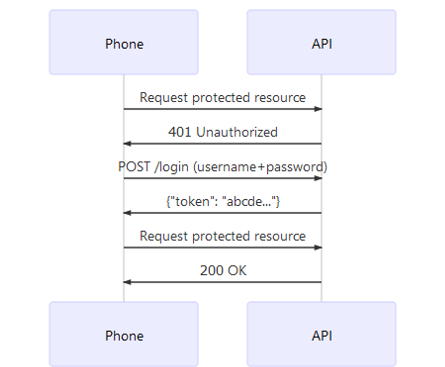 Smartphone authentication and authorization flow