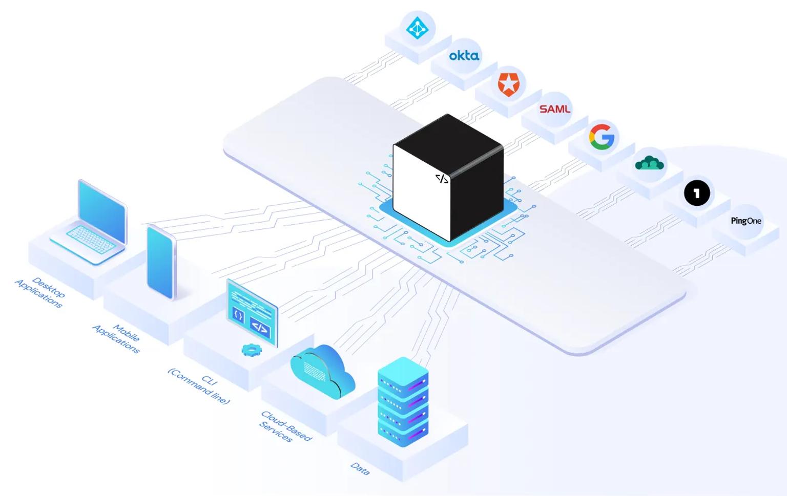 Diagram showing SAML integration with Ory