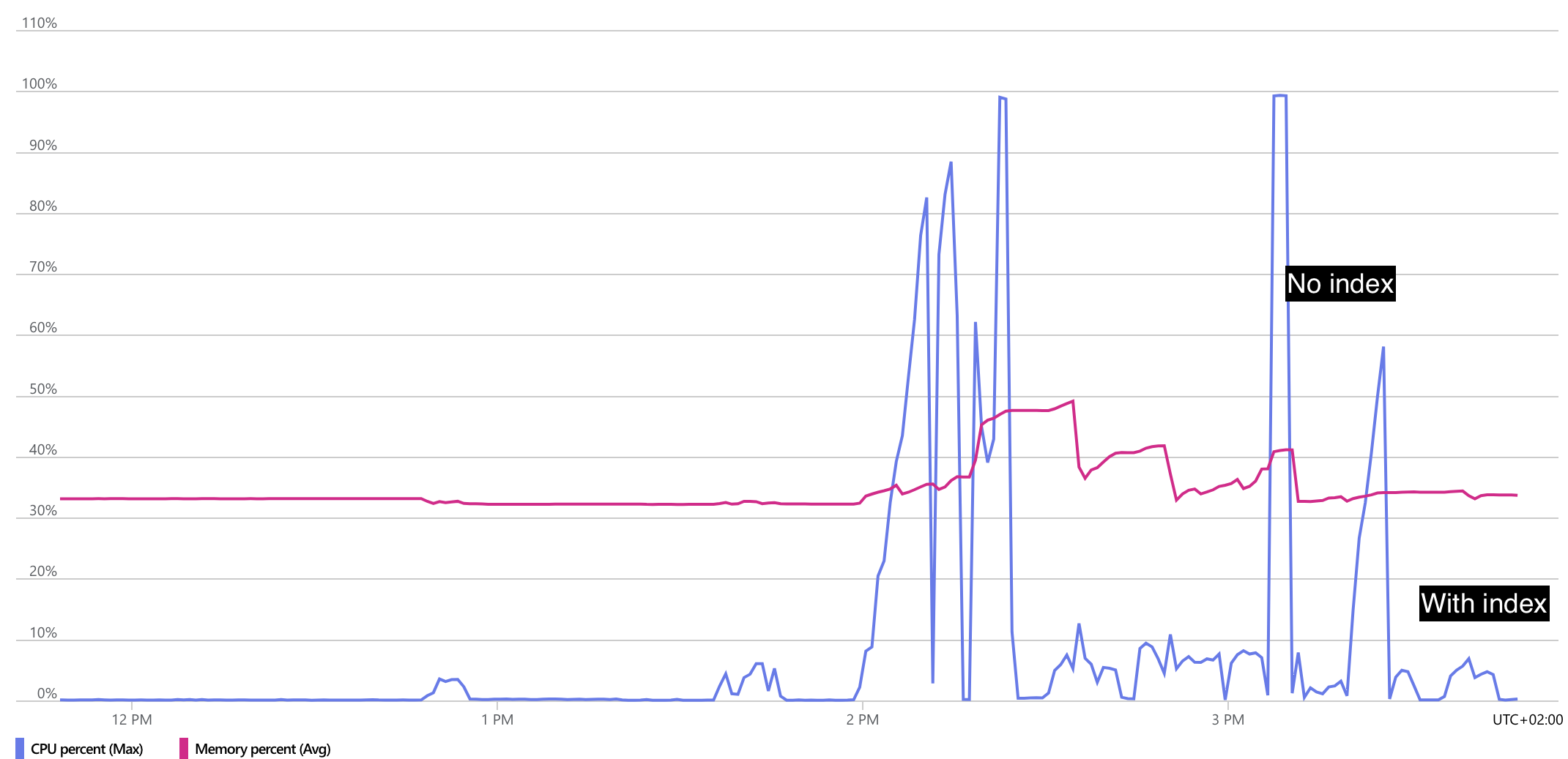 CPU and memory with and without index usage