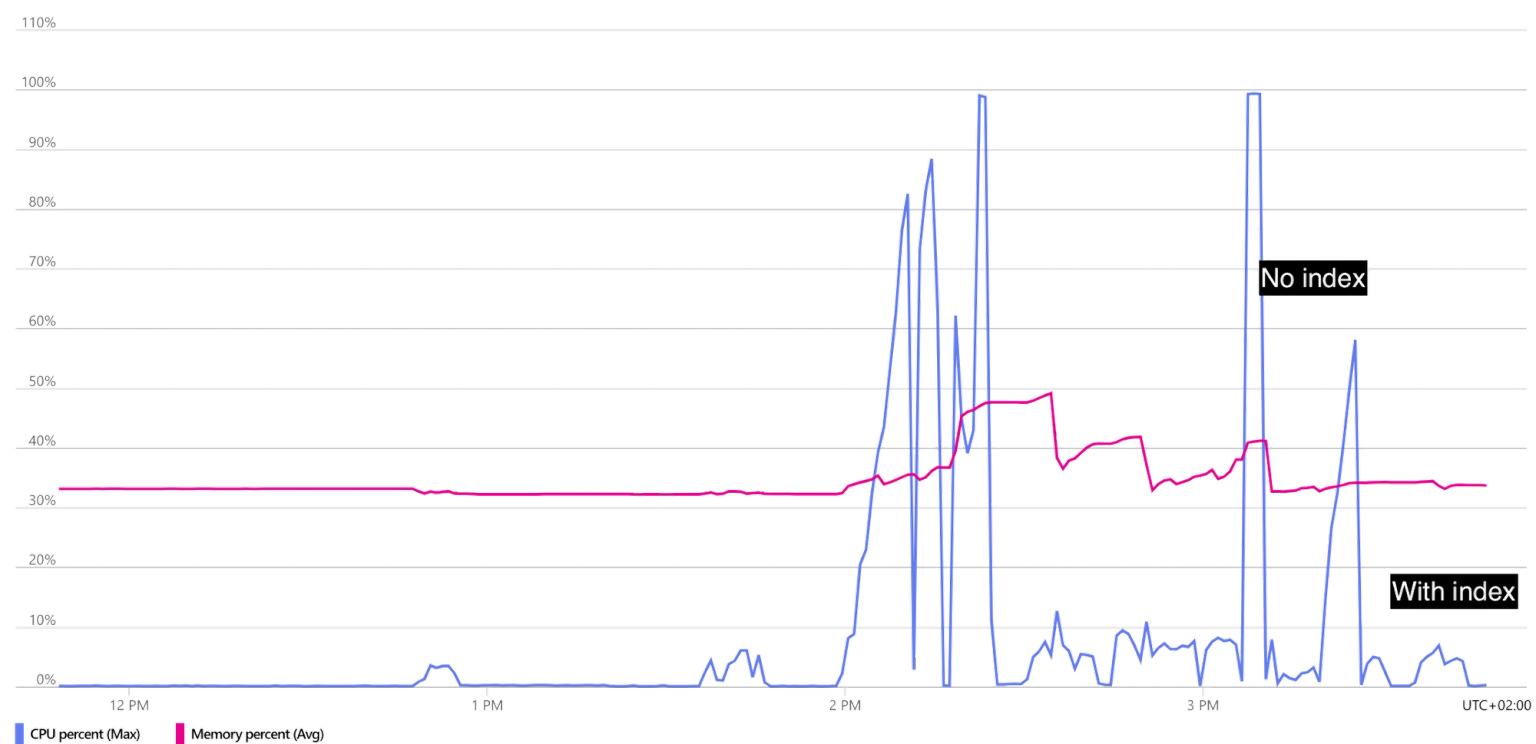 CPU and memory with and without index usage