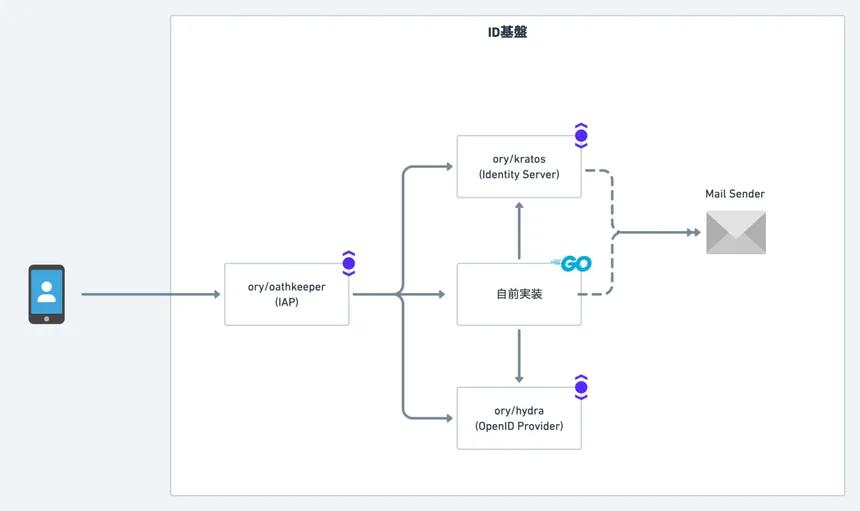 New ID infrastructure architecture