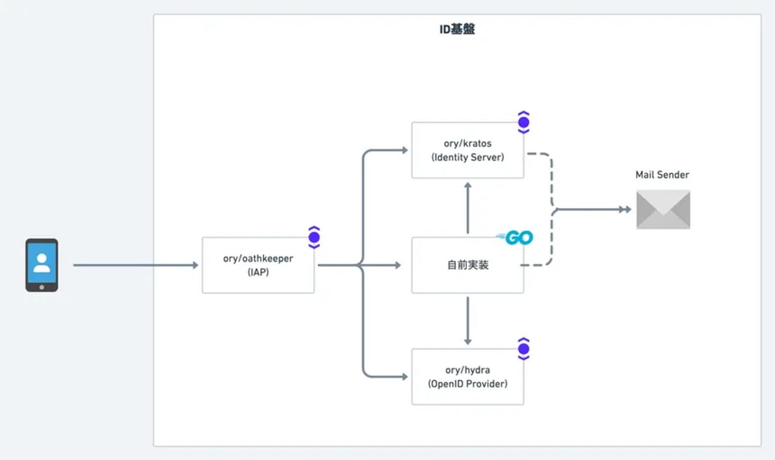 New ID infrastructure architecture