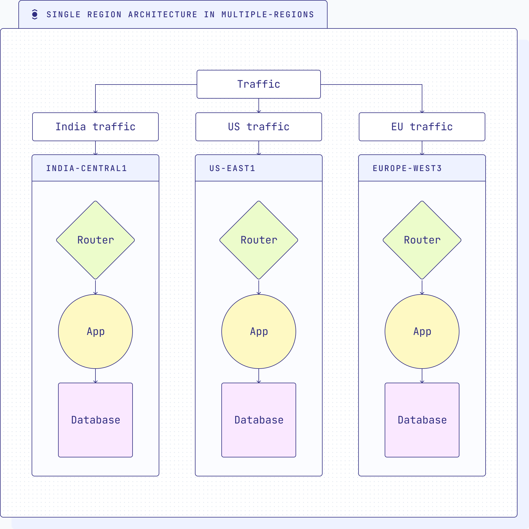 Single-region architecture in multiple regions