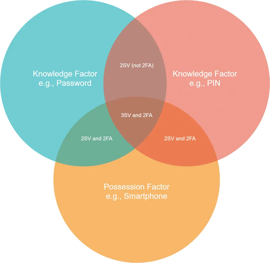 Source https://rublon.com/blog/2fa-2sv-difference