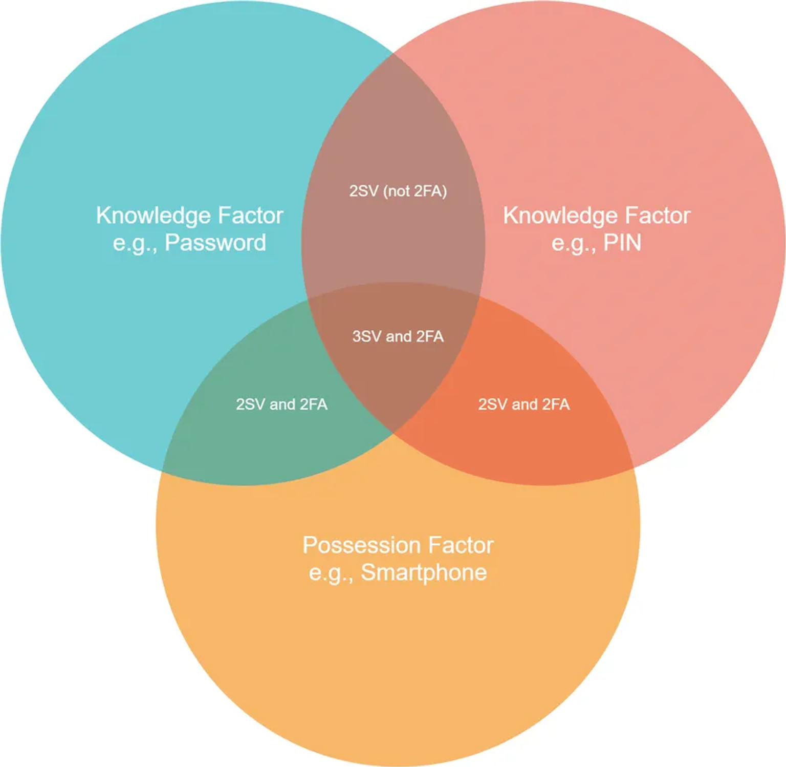 Source https://rublon.com/blog/2fa-2sv-difference
