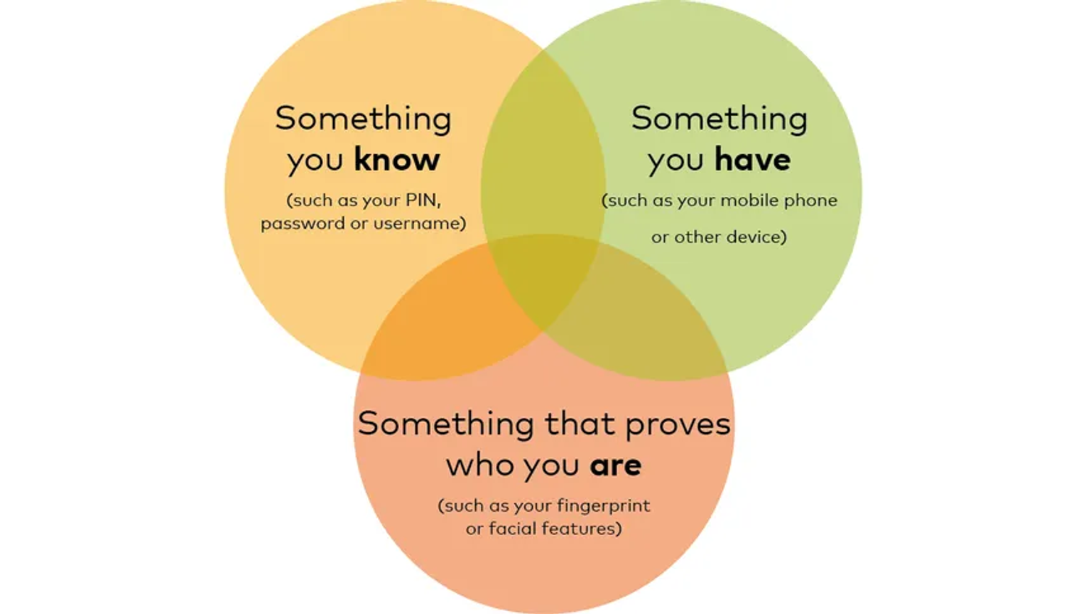 Source https://www.mastercard.mt/en-mt/personal/safety-security/strong-customer-authentication.html