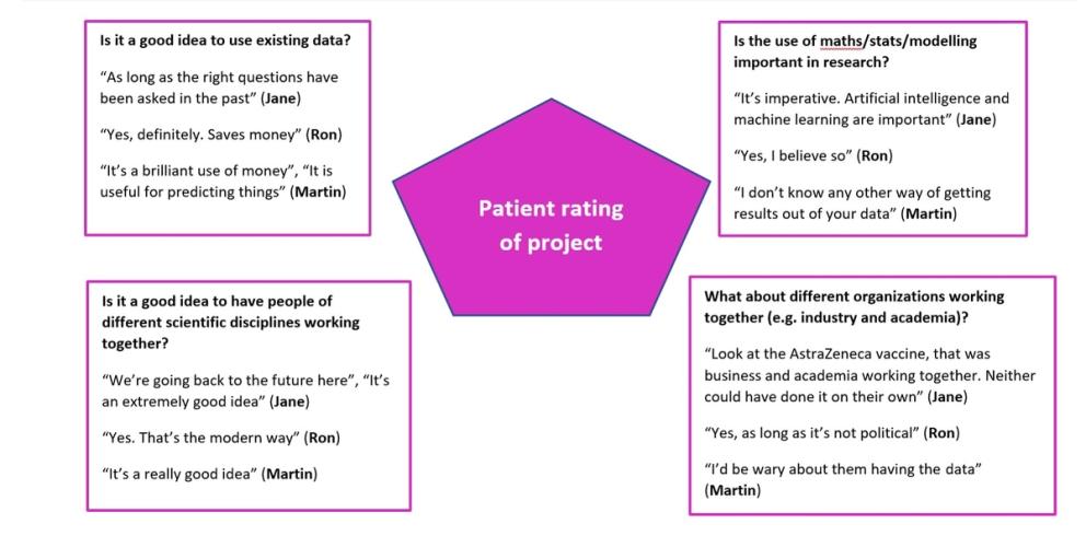 Patient rating of project