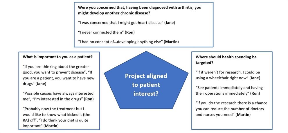 Project aligned to patient interest