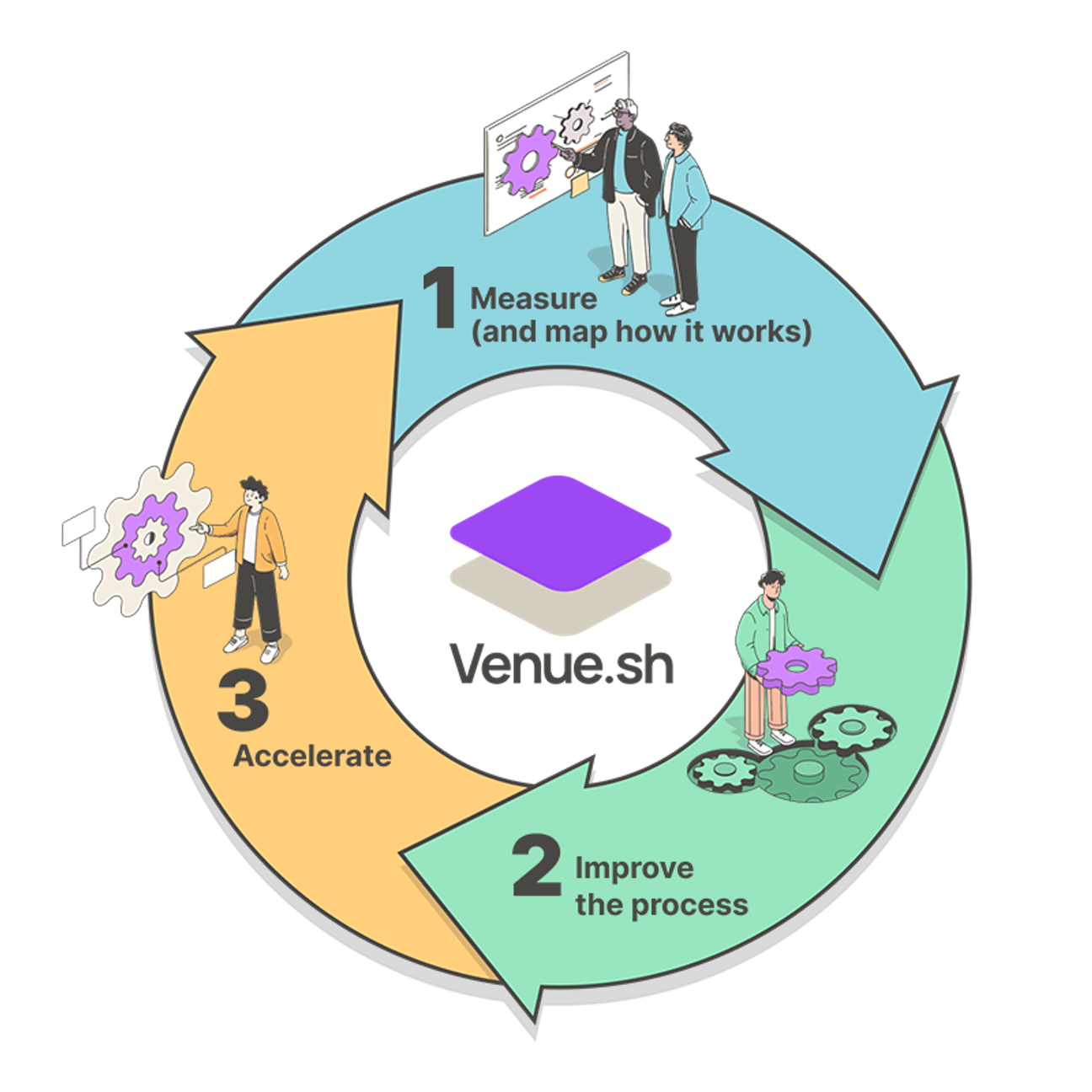 Measure, improve and accelerate software delivery in complex organisations