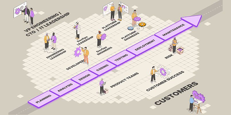 Software delivery is complex – myriad roles, tools and interactions