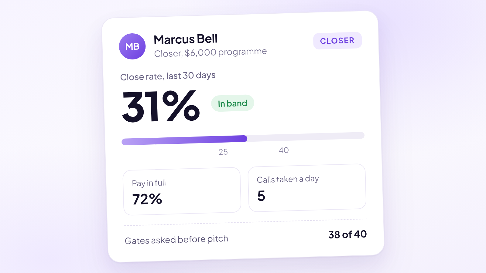 A closer's performance card showing a 31% close rate over the last 30 days, inside a 25 to 40% band, with 72% of deals paid in full, five calls taken a day and both qualification gates asked on 38 of 40 calls.