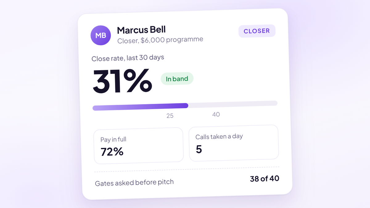 A closer's performance card showing a 31% close rate over the last 30 days, inside a 25 to 40% band, with 72% of deals paid in full, five calls taken a day and both qualification gates asked on 38 of 40 calls.