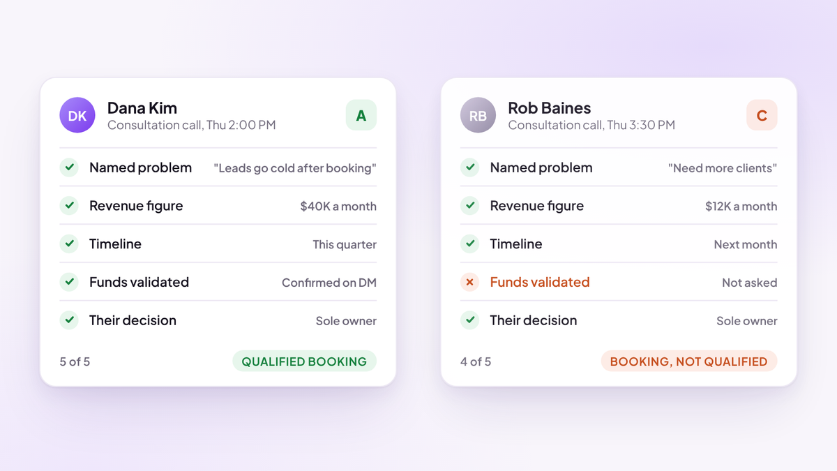 Two booking cards side by side. The first meets all five criteria and is marked qualified booking. The second is missing funds validated and is marked booking, not qualified.