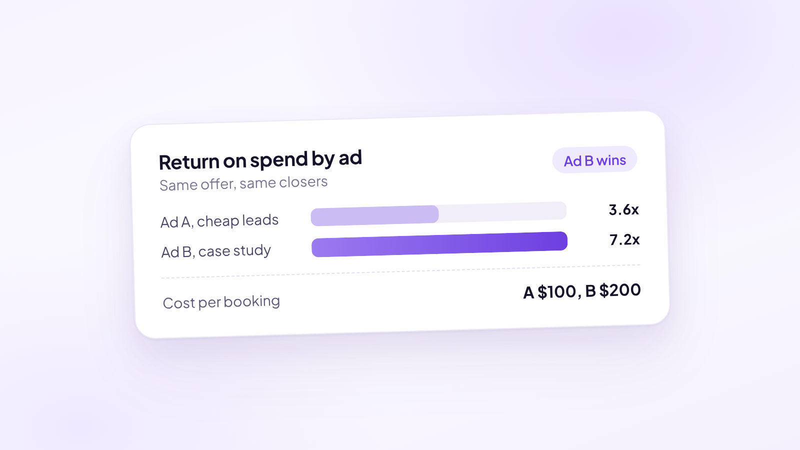 A bar chart card comparing return on spend for two fictional ads on the same offer: the cheap-lead ad at 3.6x and the case study ad at 7.2x, with a footnote showing the cheaper ad cost $100 per booking against $200.