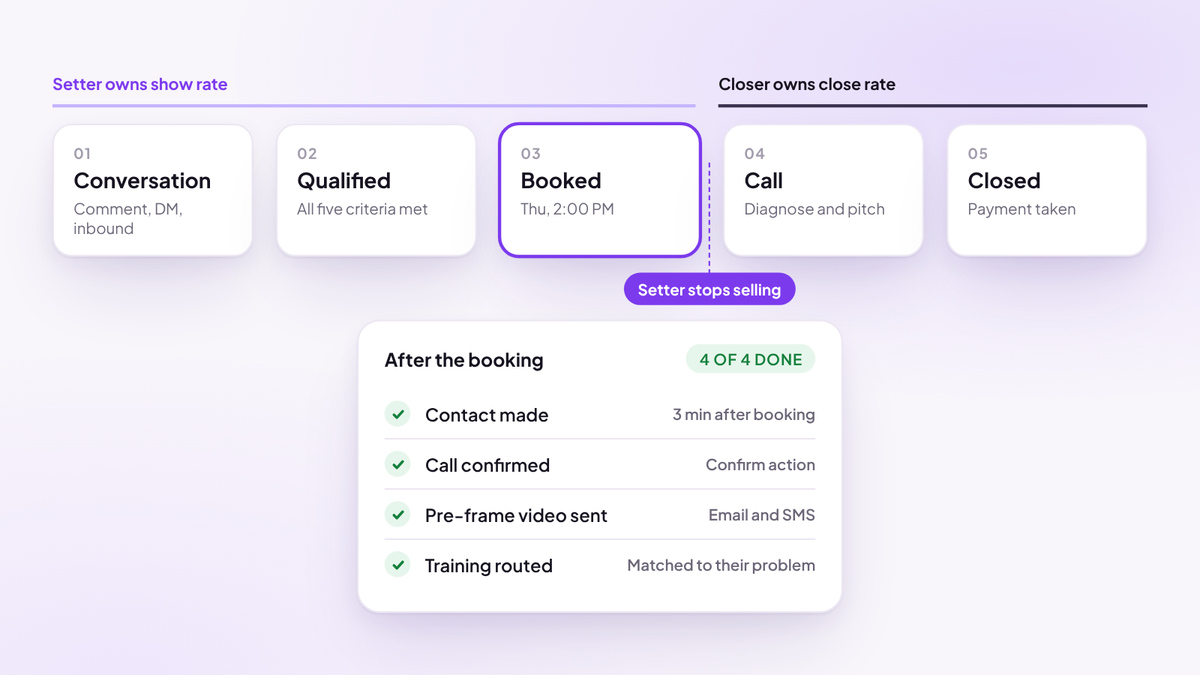 Five pipeline stages from conversation to closed. The setter owns the first three and stops selling at the booking; a checklist shows contact made, call confirmed, pre-frame video sent and training routed.