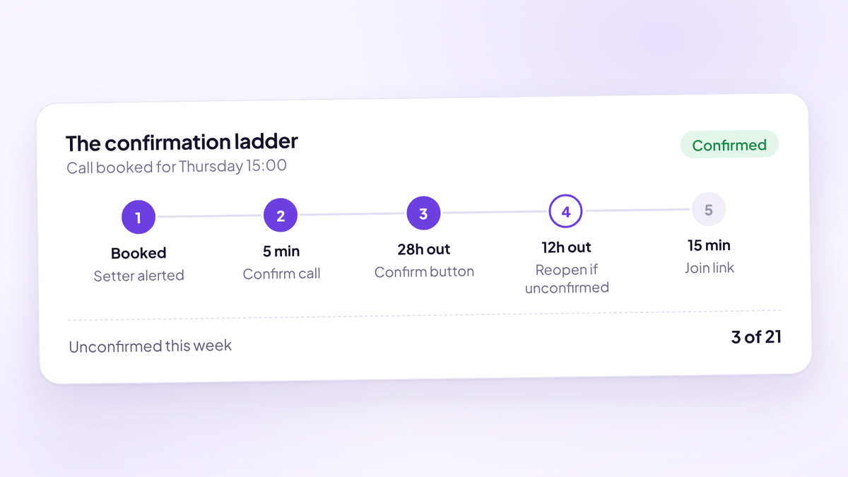 A five-step confirmation ladder for a sales call booked on Thursday at 15:00, from the setter alert at booking to the join link 15 minutes before, with 3 of 21 calls unconfirmed this week.