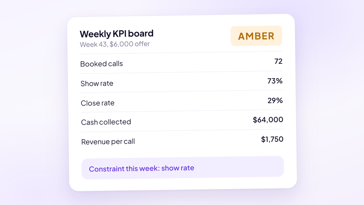 A weekly sales KPI board for a $6,000 offer showing 72 booked calls, a 73% show rate, a 29% close rate, $64,000 cash collected and $1,750 revenue per call, flagged amber with show rate as the constraint.
