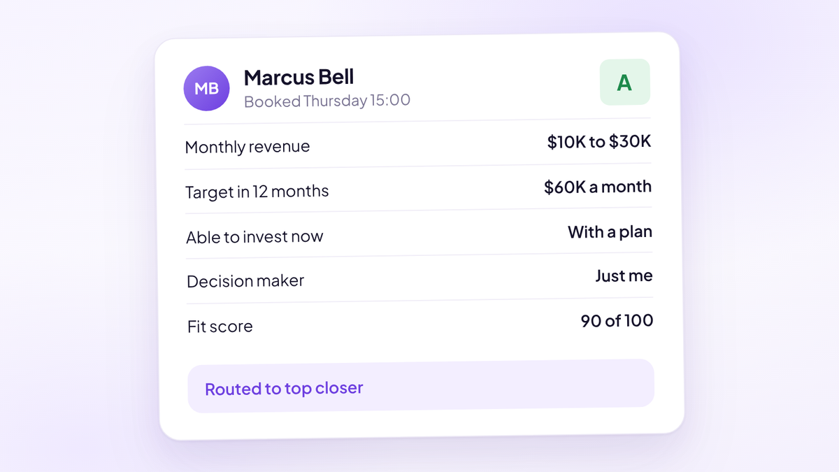 A lead card for a fictional prospect, Marcus Bell, graded A with a fit score of 90 out of 100, showing his booking-form answers on revenue, target, ability to invest and decision authority, and a note that he was routed to the top closer.