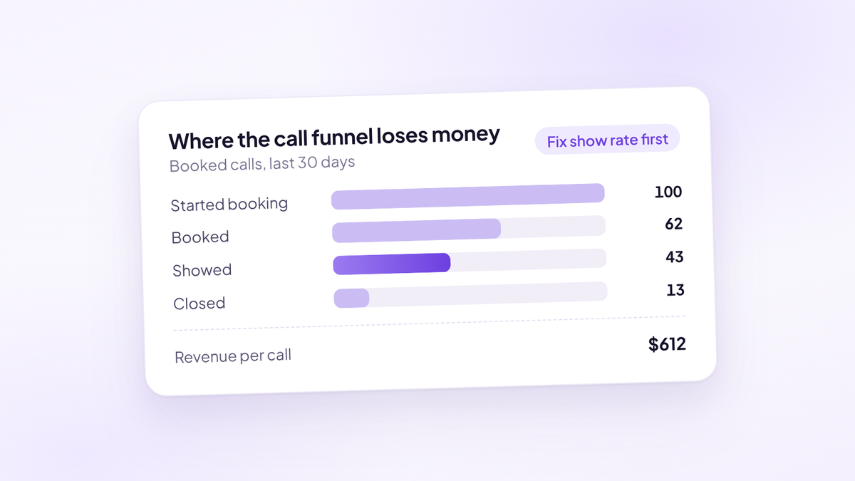 A funnel card showing 100 leads who started booking, 62 who booked, 43 who showed and 13 who closed, with show rate highlighted as the first fix and revenue per call of $612.