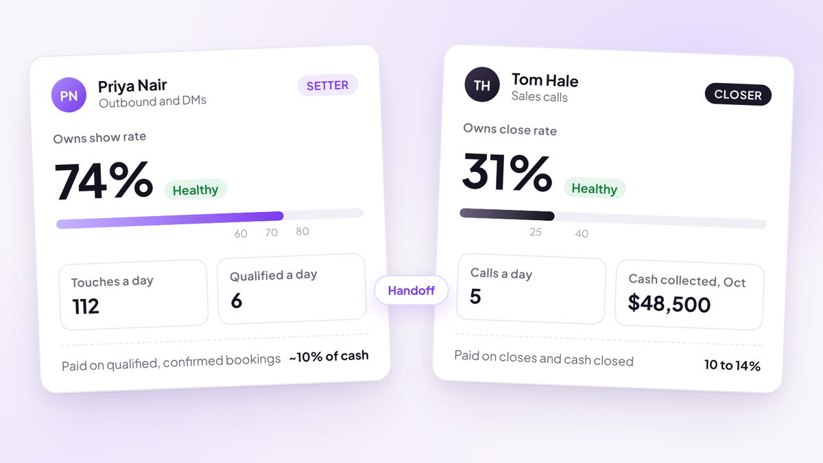 Two rep cards side by side. The setter card shows a 74% show rate, 112 outbound touches and 6 qualified bookings a day, paid around 10% of cash. The closer card shows a 31% close rate, 5 calls a day and $48,500 cash collected, paid 10 to 14%.