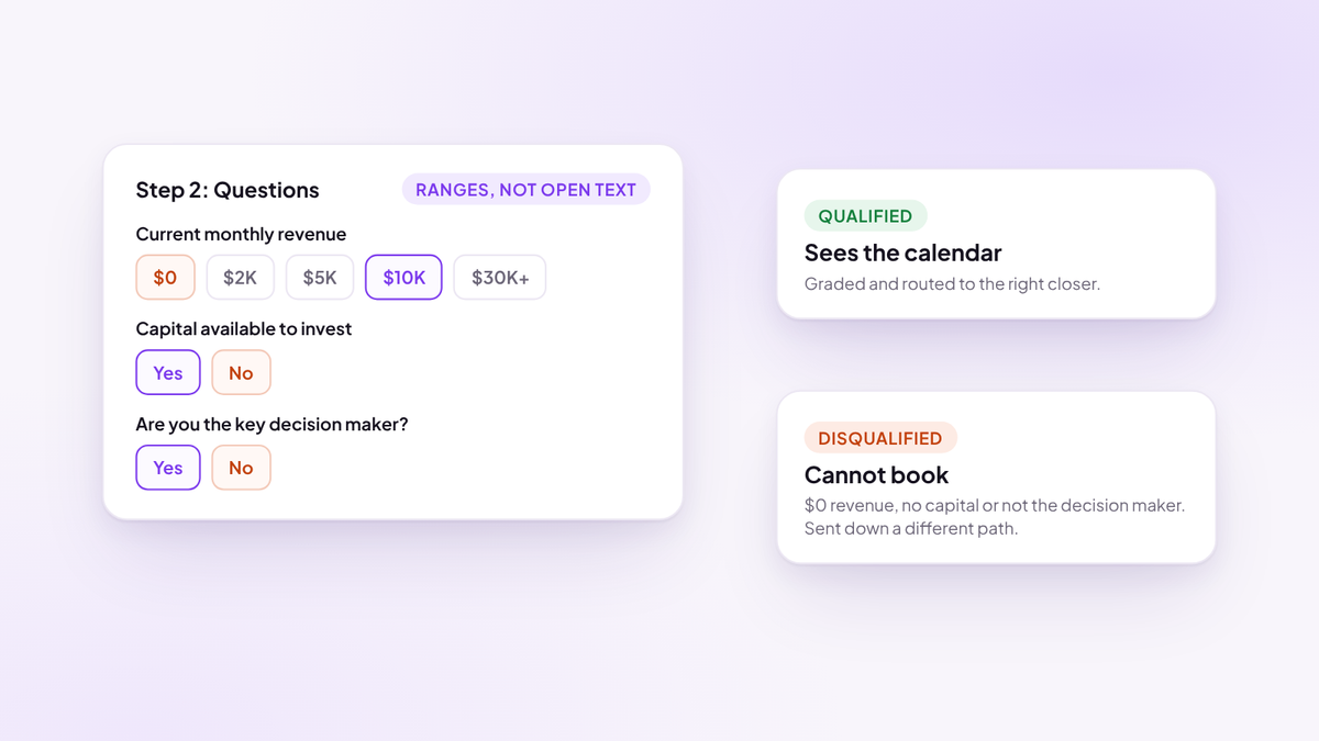 Qualification questions answered in ranges: monthly revenue, capital to invest and decision maker. Qualified leads see the calendar and are routed to the right closer; $0 revenue, no capital or not the decision maker means the lead cannot book.