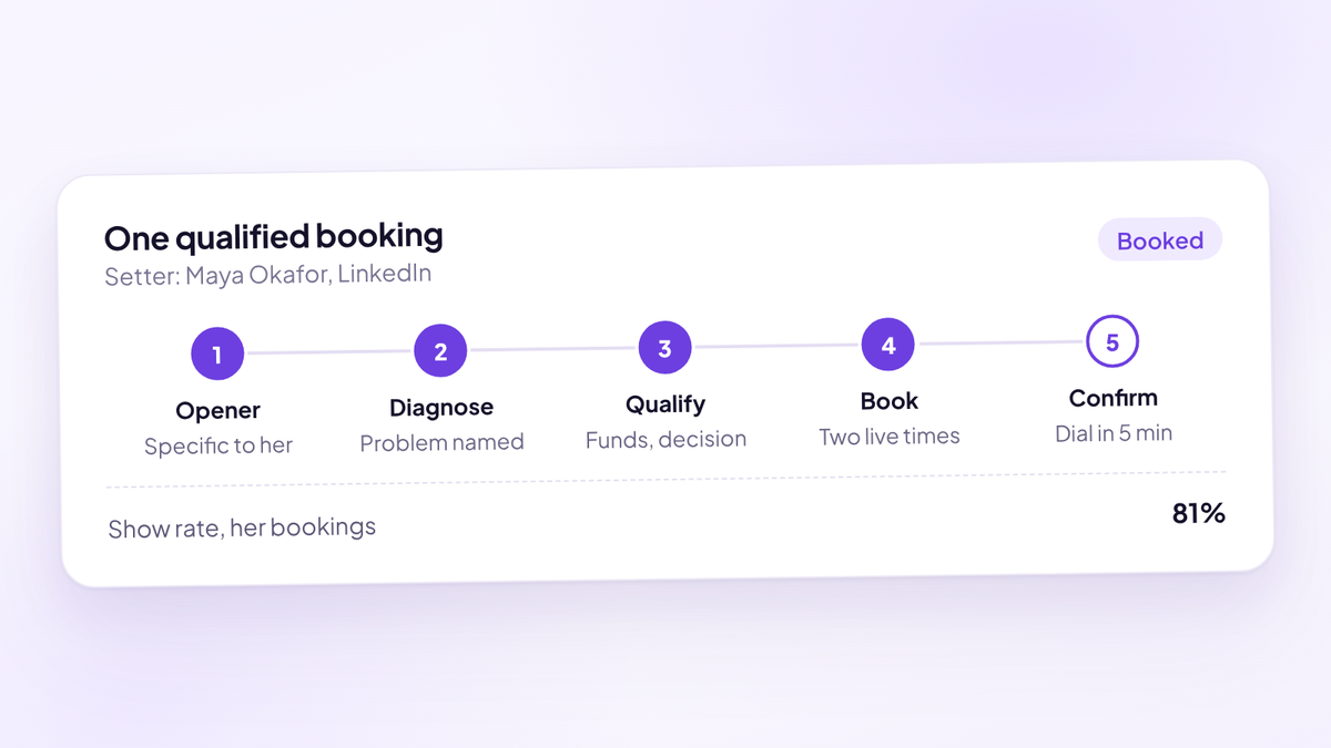 A booking card for a fictional setter showing five steps from a specific opener to diagnosis, qualification, booking and a confirmation dial, with the confirmation step in progress and a show rate of 81% on her bookings.