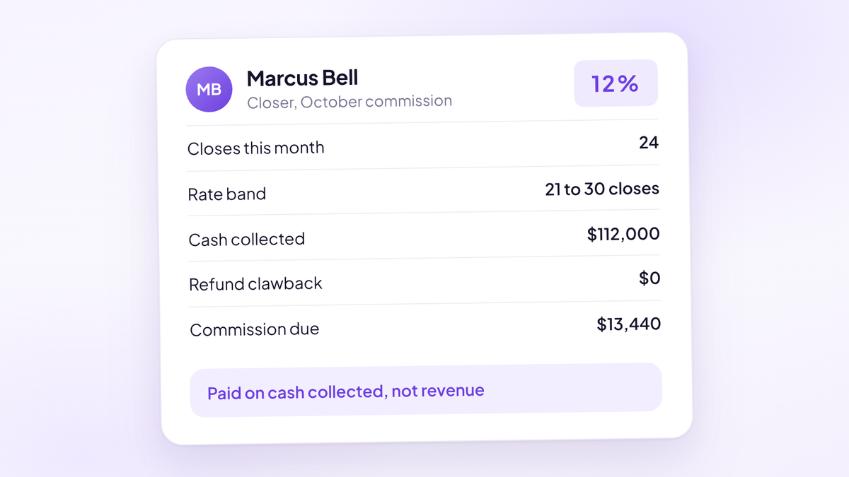 A commission statement card for a fictional closer, Marcus Bell, showing 24 closes in October, the 12% rate band for 21 to 30 closes, $112,000 cash collected, no clawback and $13,440 commission due.