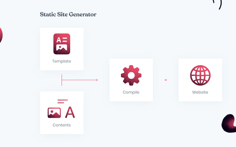 A diagram shows the workflow of a static site generator with icons representing template and content files being compiled into a final website.