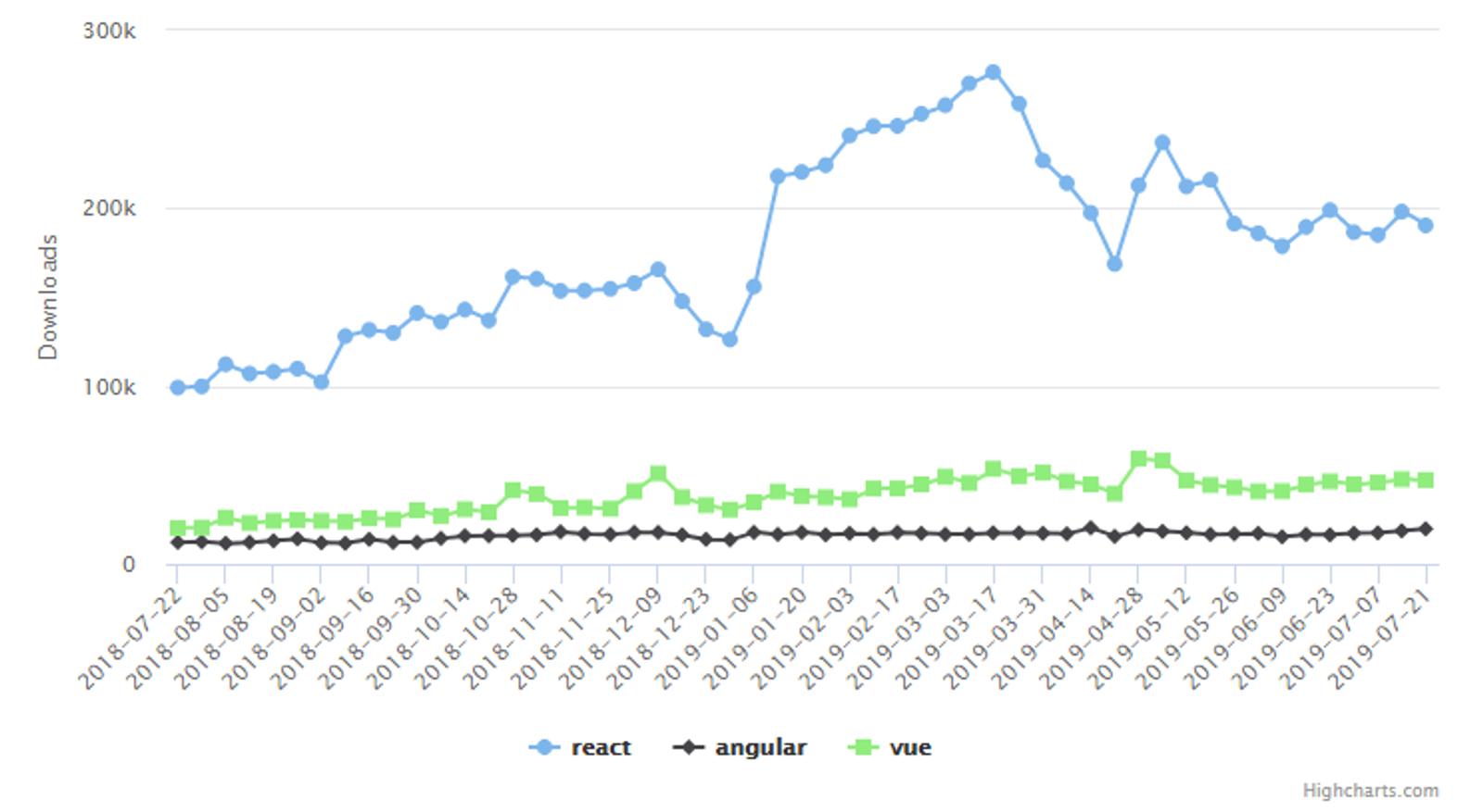 Is React.js the Best Javascript Framework in 2018? - Bejamas