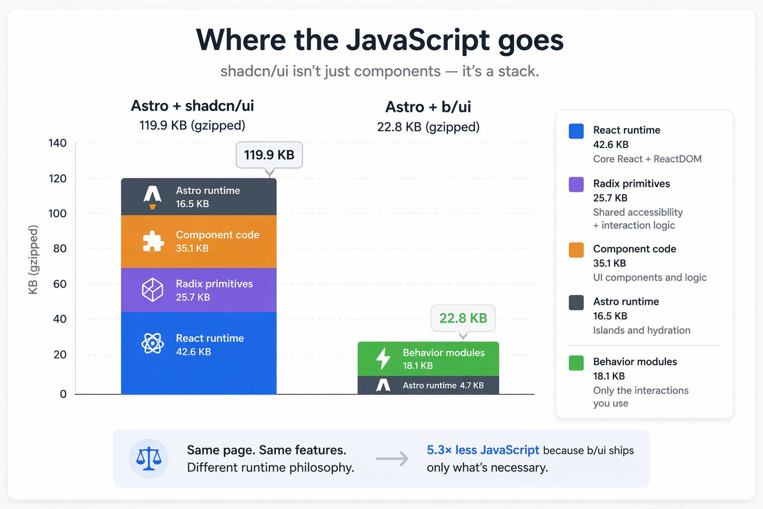 JavaScript bundle comparison infographic