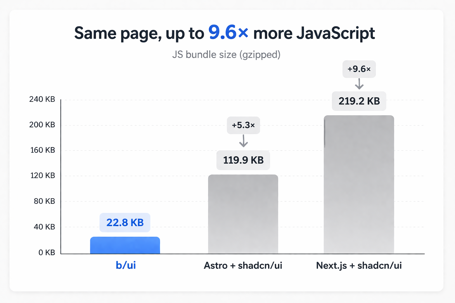 Component bundle size breakdown
