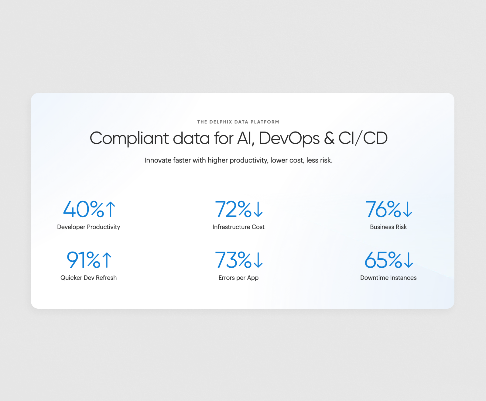 The Delphix Data Platform showcases impressive metrics including 40% higher developer productivity, 72% lower infrastructure costs, and significant reductions in business risk and errors while improving development speed.