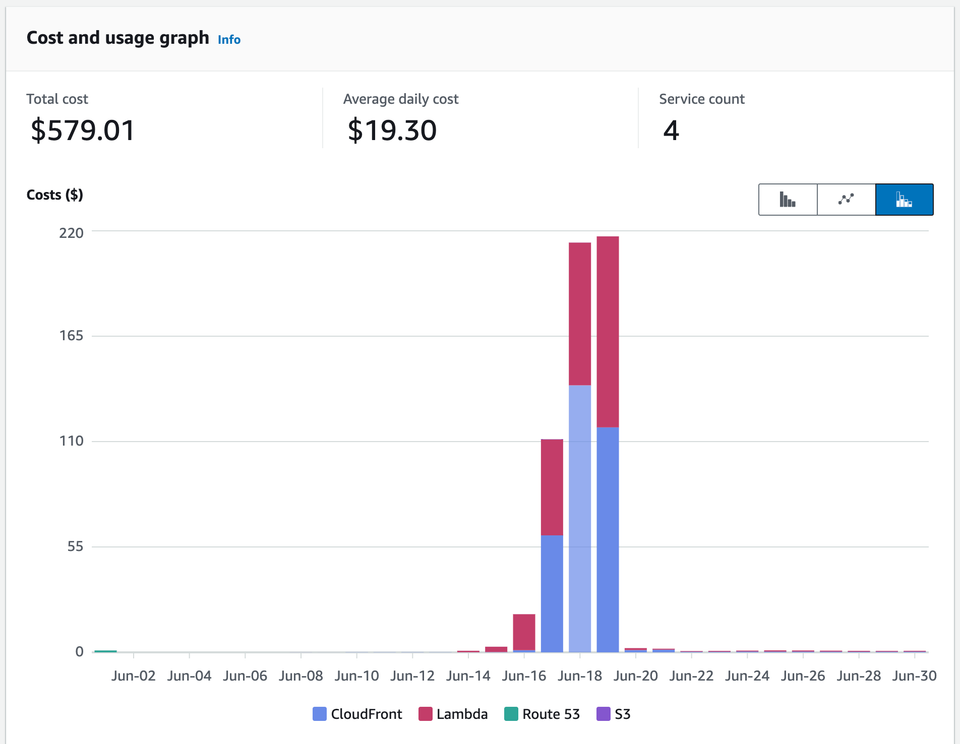 A cost and usage graph shows peak service expenses of around $220 between June 2016-2018, with CloudFront and Lambda being the primary cost drivers among four tracked AWS services totaling $579.01.
