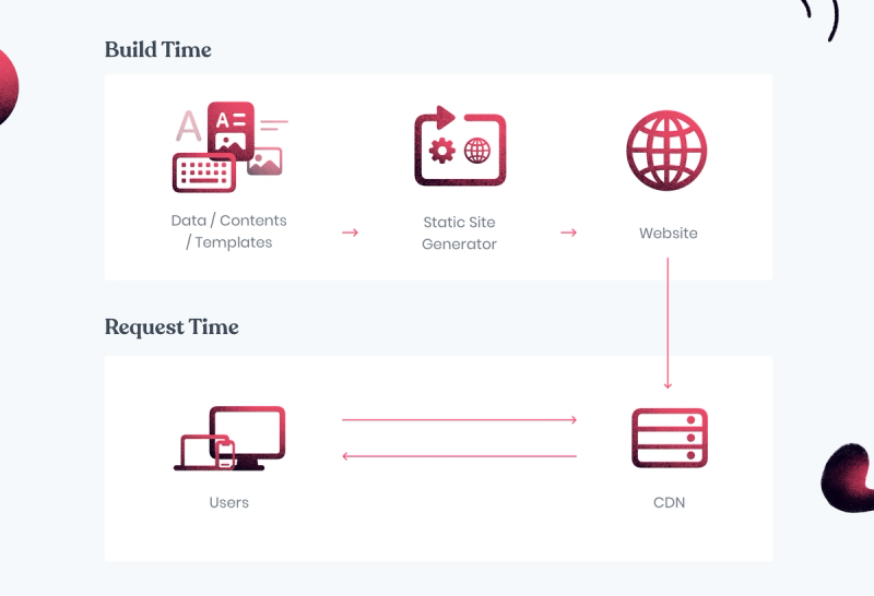 A flow diagram shows the website build and request process, from data and templates through a static site generator to website deployment on CDN for users.