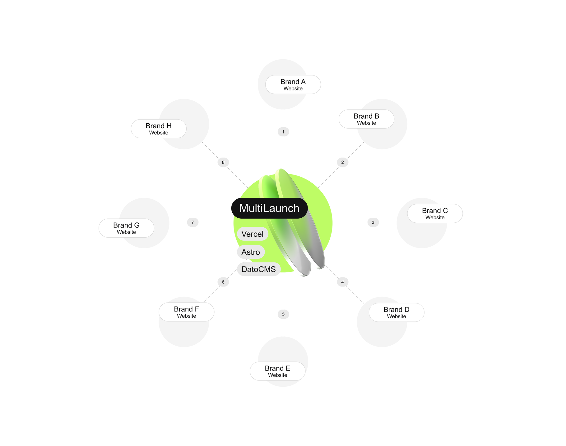 A circular diagram shows MultiLaunch at the center with Vercel, Astro, and DatoCMS components, connected to eight different brand websites arranged in a radial pattern.