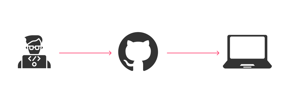 A simple workflow diagram shows a developer icon connecting to GitHub (represented by its cat logo) which then connects to a laptop computer.