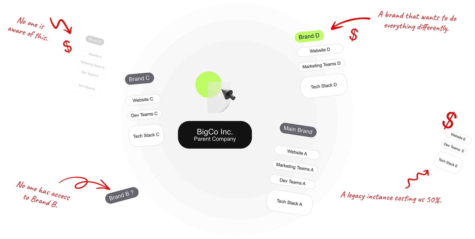 A corporate organizational chart shows BigCo Inc. as the parent company with multiple brand divisions, websites, and teams branching out in a radial layout with handwritten red annotations.