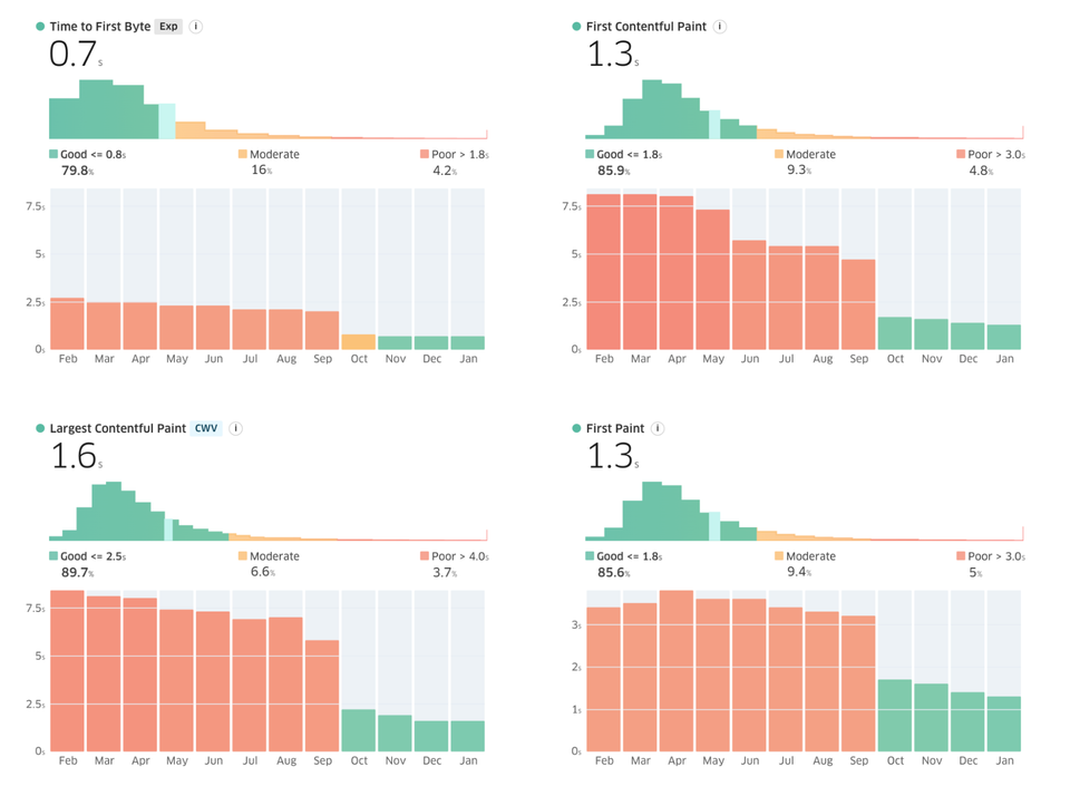 Four performance metrics graphs show data trends over February to January, with color-coded categories for "Good," "Moderate," and "Poor" performance levels across different paint and byte-related measurements.