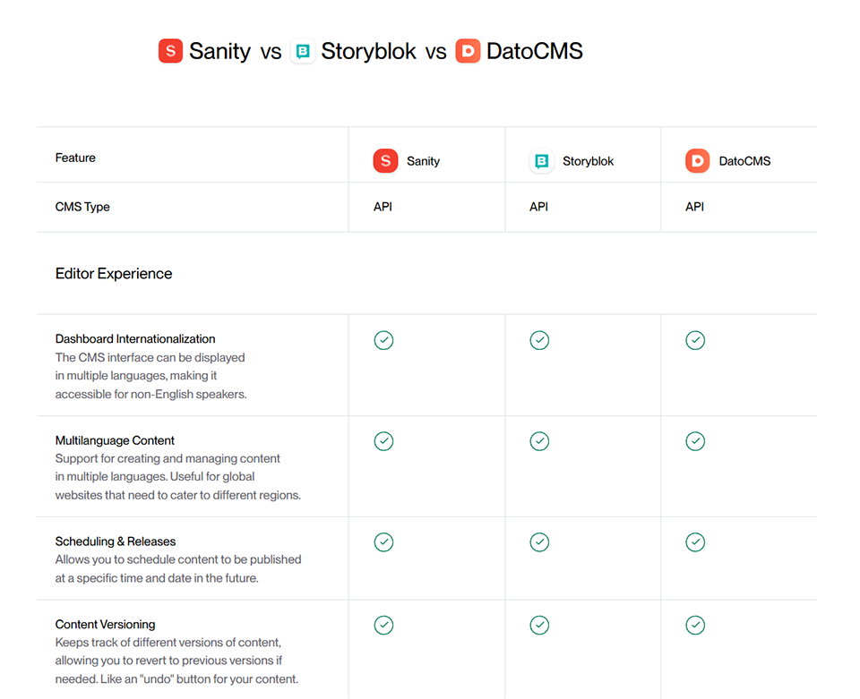 A feature comparison table shows the capabilities of three headless CMS platforms - Sanity, Storyblok, and DatoCMS - highlighting their API types and internationalization features.
