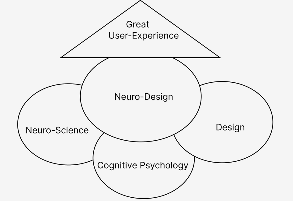 The schema with compilation of cognitive psychology, design and neuroscience that lead to neurodesign and better UX.