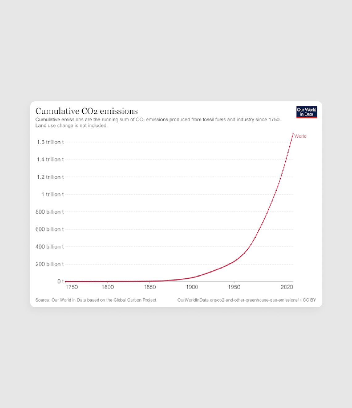 Global cumulative CO2 emissions have risen exponentially from near zero in 1750 to over 1.6 trillion tonnes by 2020, showing a dramatic acceleration after 1950.