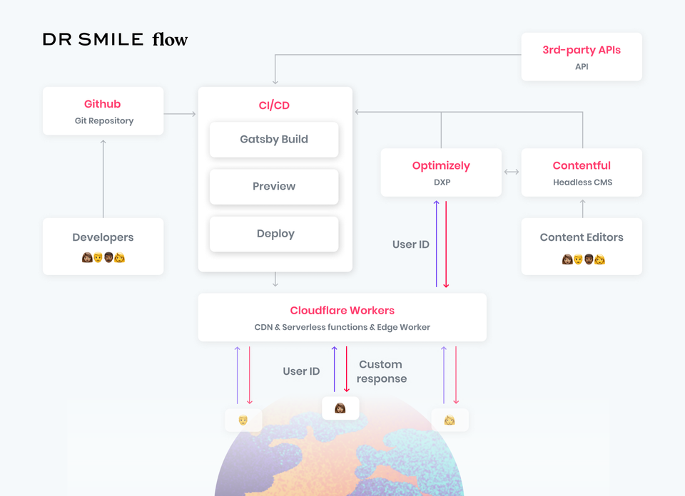 A technical workflow diagram shows the architecture of "DR SMILE" system, illustrating the flow from Github through CI/CD, Cloudflare Workers, and integration with third-party services like Optimizely and Contentful.