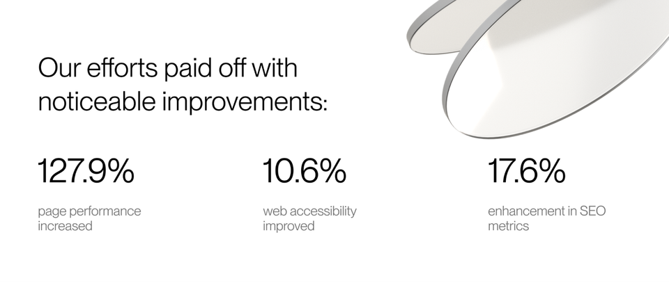 A performance metrics display shows significant improvements across three areas: 127.9% increase in page performance, 10.6% in web accessibility, and 17.6% in SEO metrics.