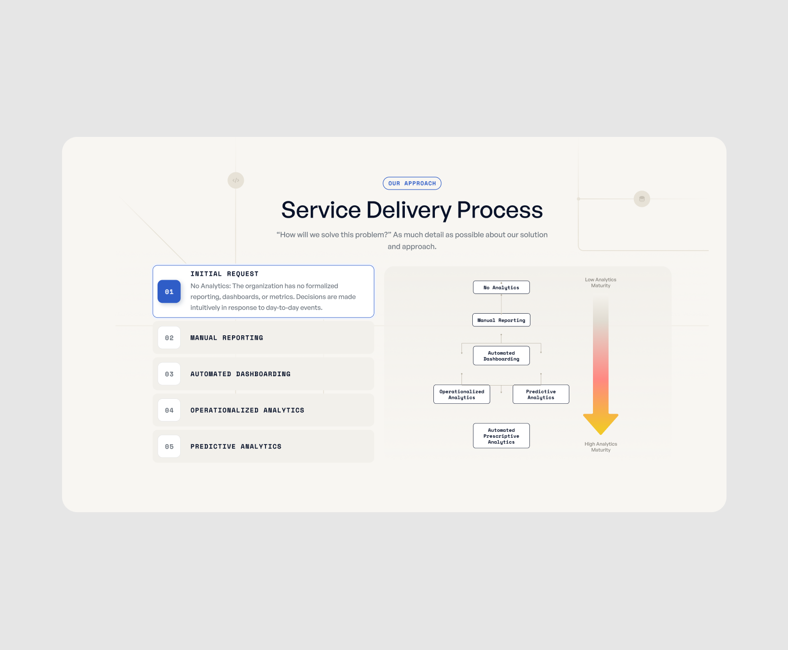 A service delivery process diagram shows the progression from initial request through five stages of analytics maturity, illustrated with a gradient arrow moving from basic to advanced capabilities.