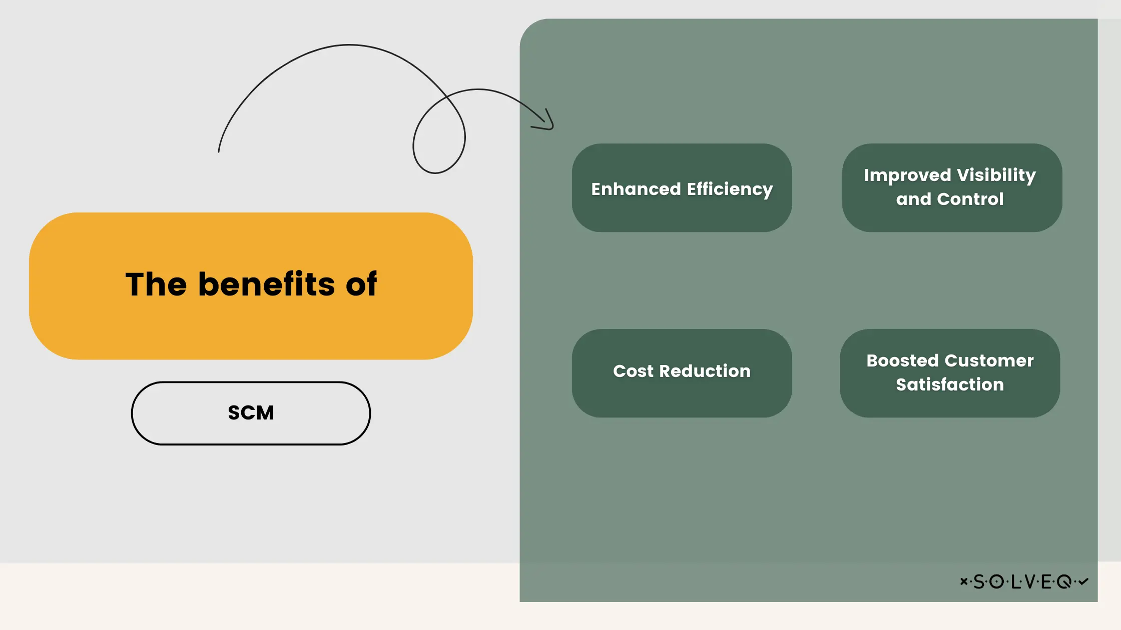 The benefits of SCM