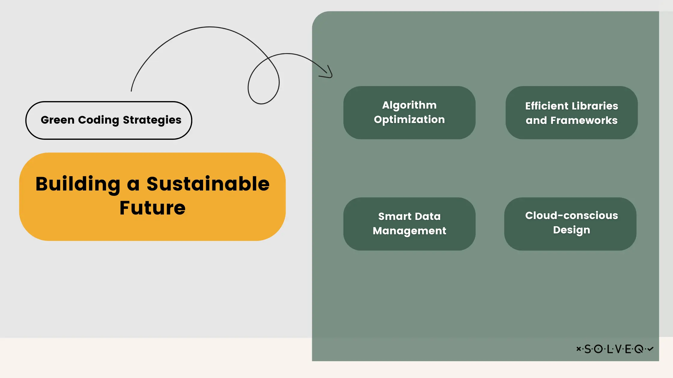 Green Coding Strategies: Building a Sustainable Future