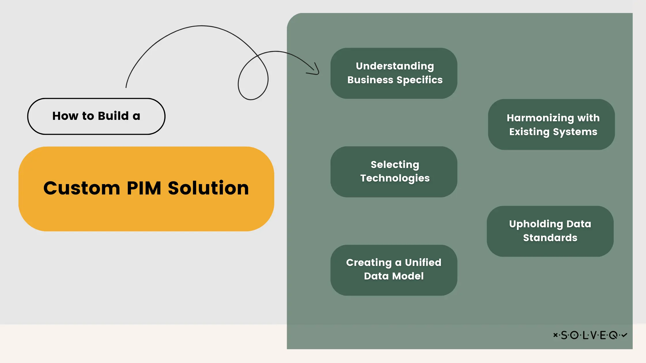 How to build a custom PIM solution